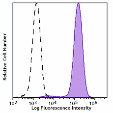 PE/Fire™ 640 anti-human CD14