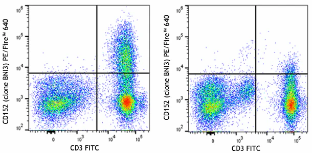 PE/Fire™ 640 anti-human CD152 (CTLA-4)