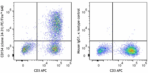 PE/Fire™ 640 anti-human CD154