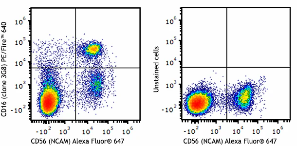 PE/Fire™ 640 anti-human CD16