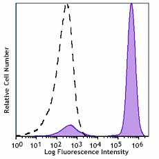 PE/Fire™ 640 anti-human CD3