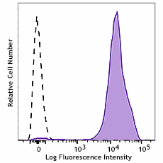 PE/Fire™ 640 anti-human CD36