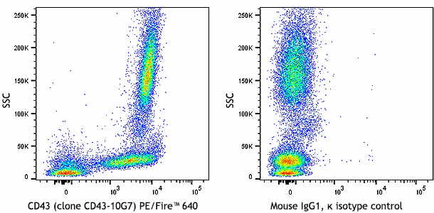 PE/Fire™ 640 anti-human CD43