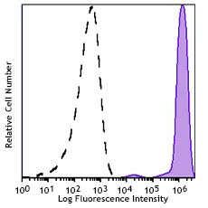 PE/Fire™ 640 anti-human CD45