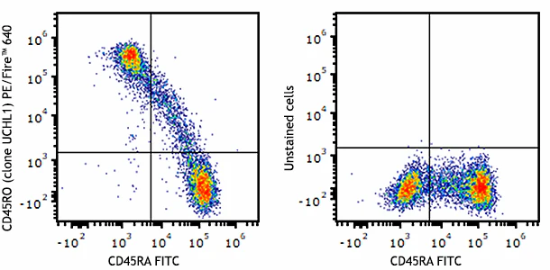 PE/Fire™ 640 anti-human CD45RO