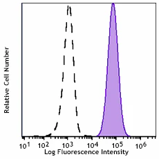 PE/Fire™ 640 anti-human CD66b