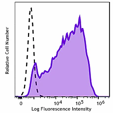 PE/Fire™ 640 anti-human CD71