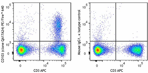 PE/Fireâ„¢ 640 anti-mouse CD103 Recombinant