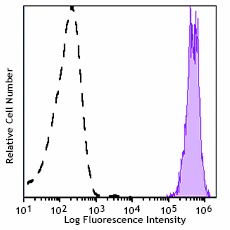 PE/Fire™ 640 anti-mouse CD45