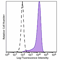 PE/Fire™ 700 anti-human CD138 (Syndecan-1)