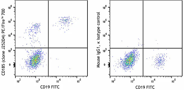 PE/Fire™ 700 anti-human CD185 (CXCR5)