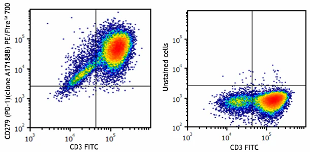 PE/Fire™ 700 anti-human CD279 (PD-1)