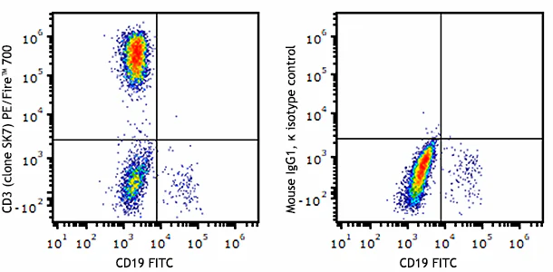 PE/Fire™ 700 anti-human CD3