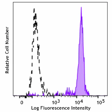 PE/Fire™ 700 anti-human CD33