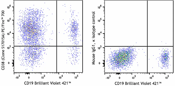 PE/Fire™ 700 anti-human CD38