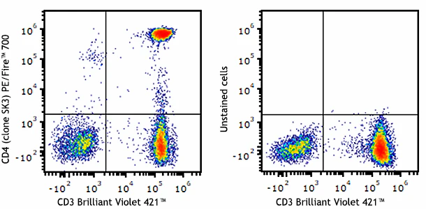 PE/Fire™ 700 anti-human CD4
