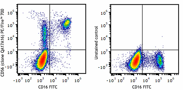 PE/Fire™ 700 anti-human CD56 (NCAM) Recombinant