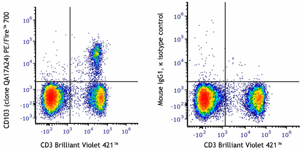 PE/Fireâ„¢ 700 anti-mouse CD103 Recombinant