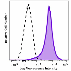 PE/Fireâ„¢ 700 anti-mouse CD274 (B7-H1, PD-L1)