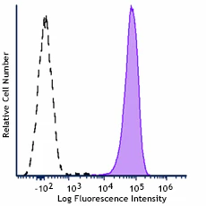PE/Fire™ 810 anti-human CD13