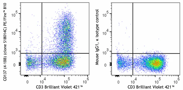 PE/Fire™ 810 anti-human CD137 (4-1BB)