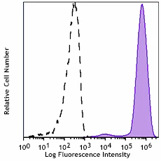 PE/Fire™ 810 anti-human CD14