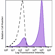PE/Fire™ 810 anti-human CD27