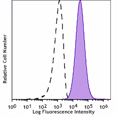 PE/Fire™ 810 anti-human CD274 (B7-H1, PD-L1)