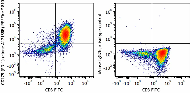 PE/Fire™ 810 anti-human CD279 (PD-1)