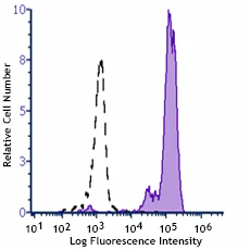 PE/Fire™ 810 anti-human CD33