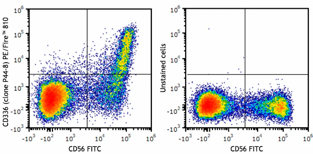 PE/Fire™ 810 anti-human CD336 (NKp44)