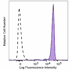 PE/Fire™ 810 anti-human CD45
