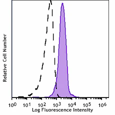 PE/Fire™ 810 anti-human CD86