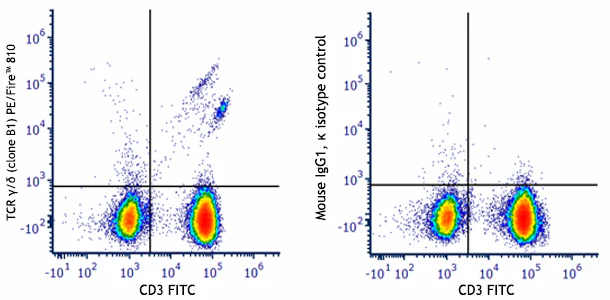 PE/Fire™ 810 anti-human TCR γ/δ