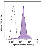 PerCP anti-human CD11c