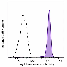 PerCP anti-human CD14