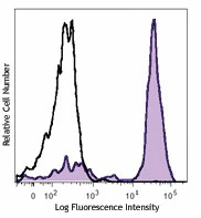 PerCP anti-human CD14