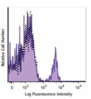 PerCP anti-human CD19