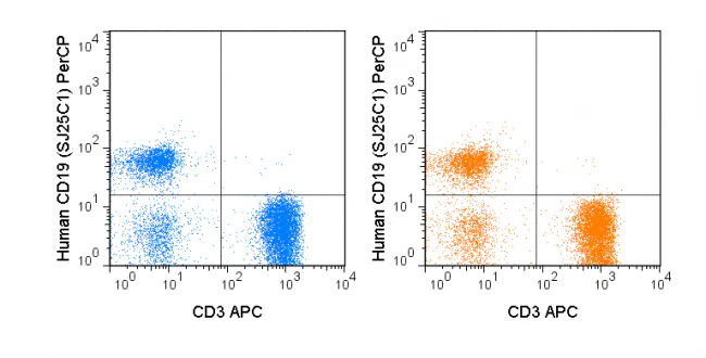 PerCP Anti-Human CD19 (SJ25C1) - Image 2