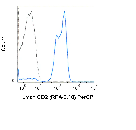 PerCP Anti-Human CD2 (RPA-2.10)