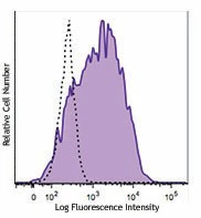 PerCP anti-human CD25