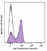 PerCP anti-human CD27
