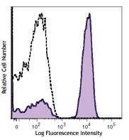 PerCP anti-human CD3