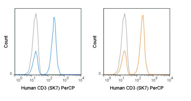 PerCP Anti-Human CD3 (SK7) - Image 2