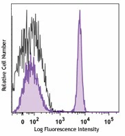 PerCP anti-human CD4