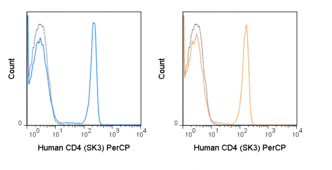 PerCP Anti-Human CD4 (SK3) - Image 2