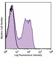 PerCP anti-human CD45RO