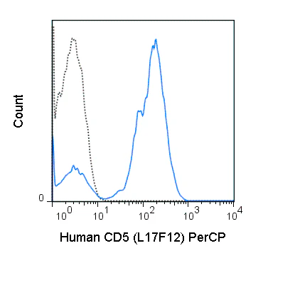 PerCP Anti-Human CD5 (L17F12)