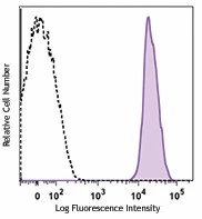 PerCP anti-human CD61
