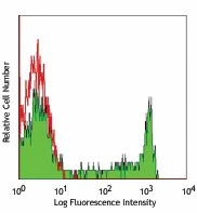 PerCP anti-human CD8a